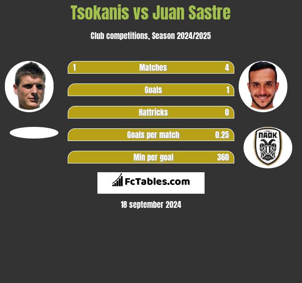 Tsokanis vs Juan Sastre h2h player stats