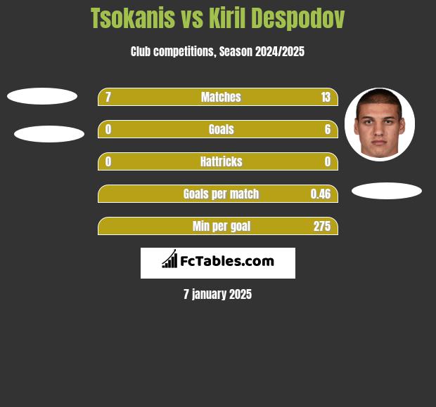 Tsokanis vs Kiril Despodov h2h player stats