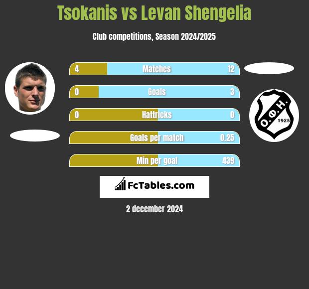 Tsokanis vs Levan Shengelia h2h player stats