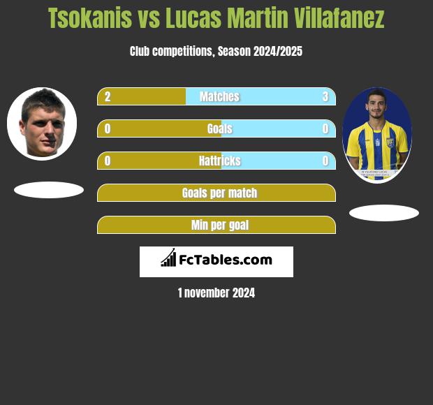 Tsokanis vs Lucas Martin Villafanez h2h player stats