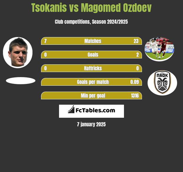 Tsokanis vs Magomed Ozdoev h2h player stats