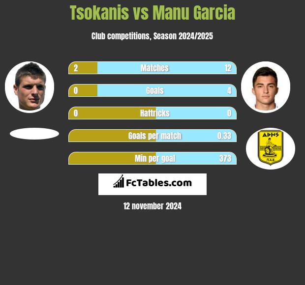 Tsokanis vs Manu Garcia h2h player stats