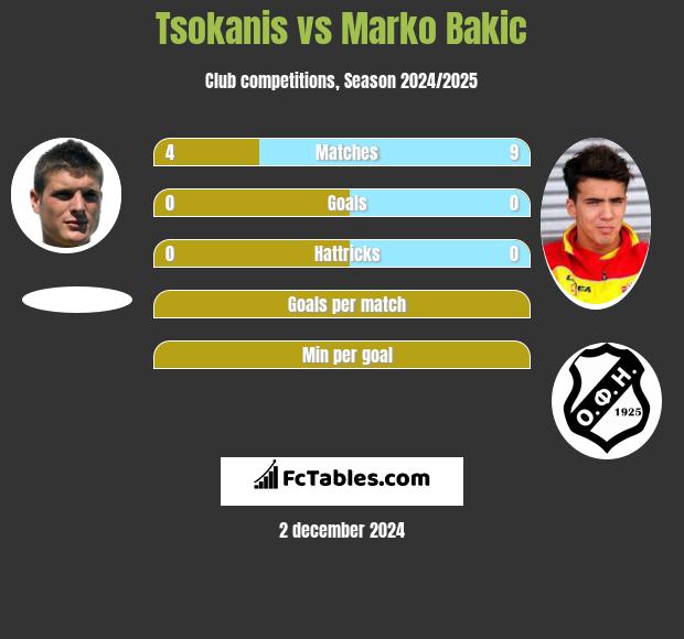 Tsokanis vs Marko Bakić h2h player stats