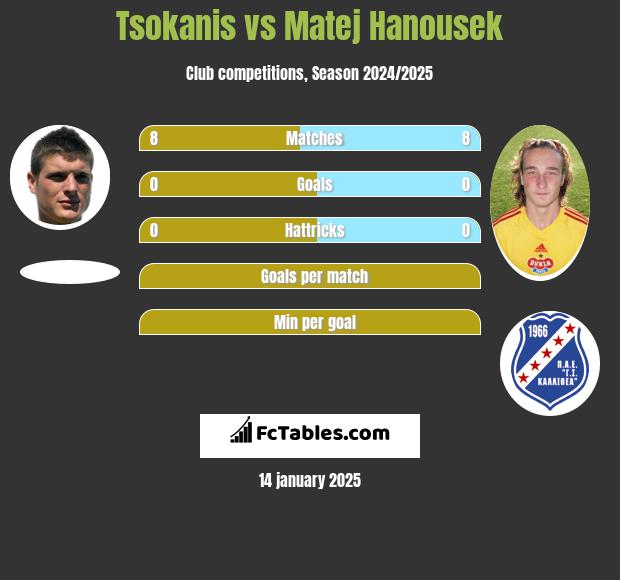 Tsokanis vs Matej Hanousek h2h player stats