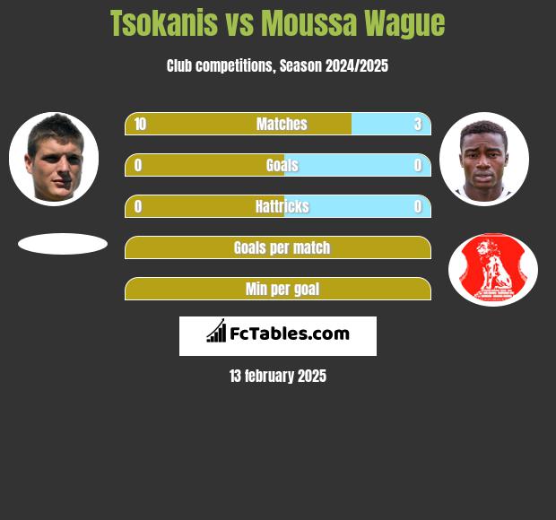 Tsokanis vs Moussa Wague h2h player stats