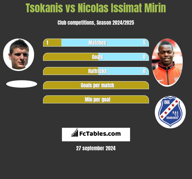 Tsokanis vs Nicolas Issimat Mirin h2h player stats