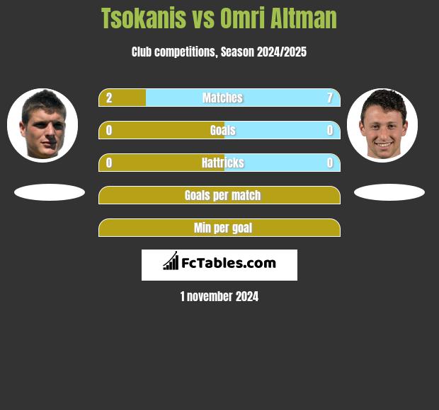 Tsokanis vs Omri Altman h2h player stats