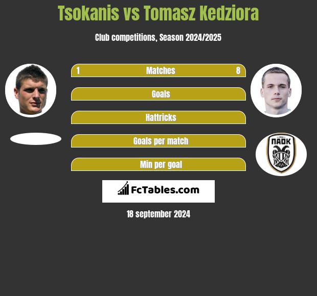 Tsokanis vs Tomasz Kędziora h2h player stats