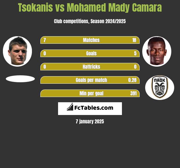 Tsokanis vs Mohamed Mady Camara h2h player stats