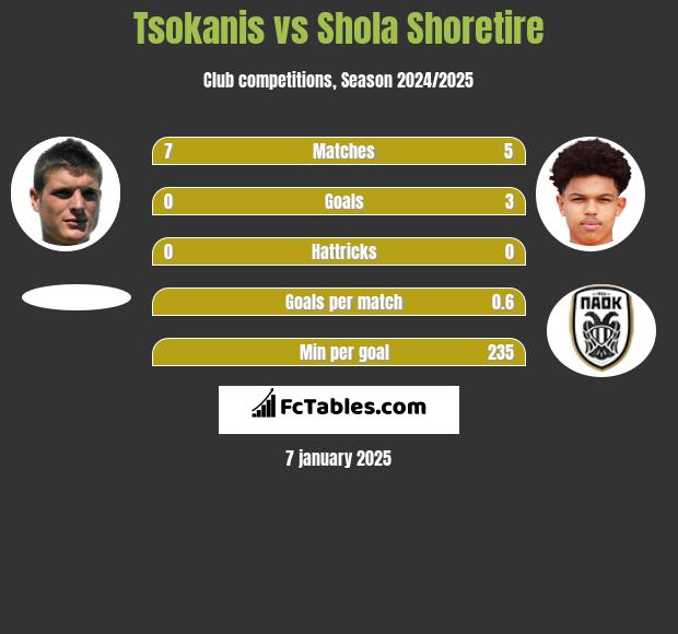 Tsokanis vs Shola Shoretire h2h player stats