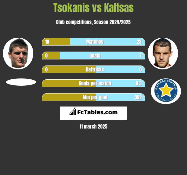 Tsokanis vs Kaltsas h2h player stats