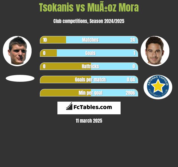 Tsokanis vs MuÃ±oz Mora h2h player stats