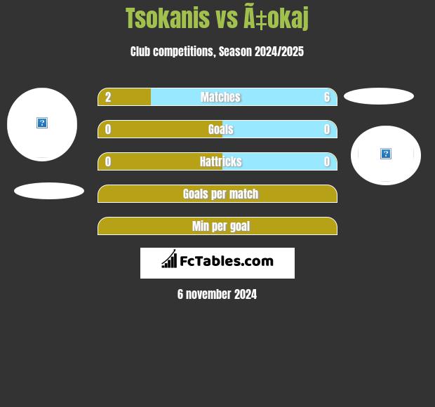 Tsokanis vs Ã‡okaj h2h player stats