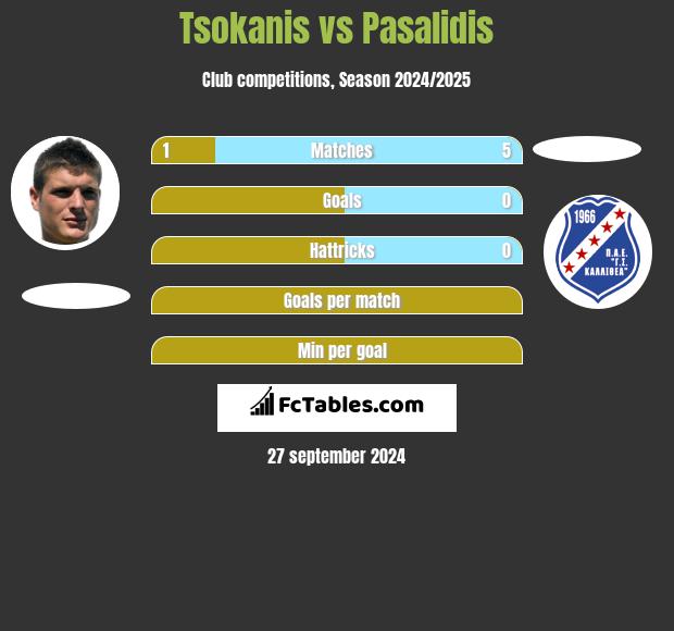 Tsokanis vs Pasalidis h2h player stats