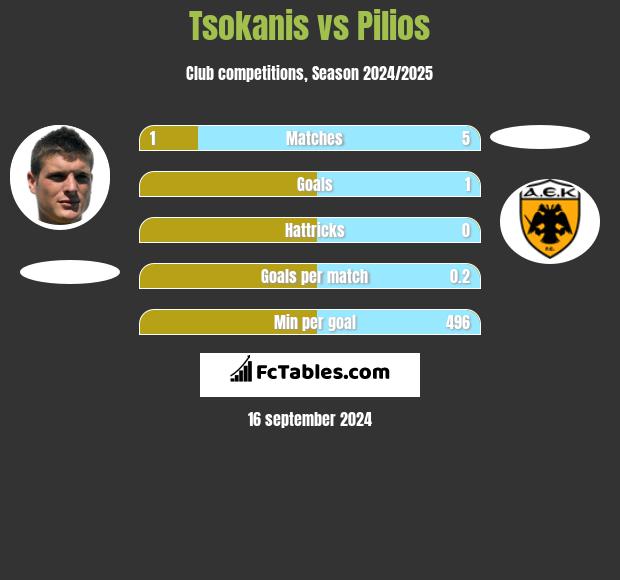 Tsokanis vs Pilios h2h player stats