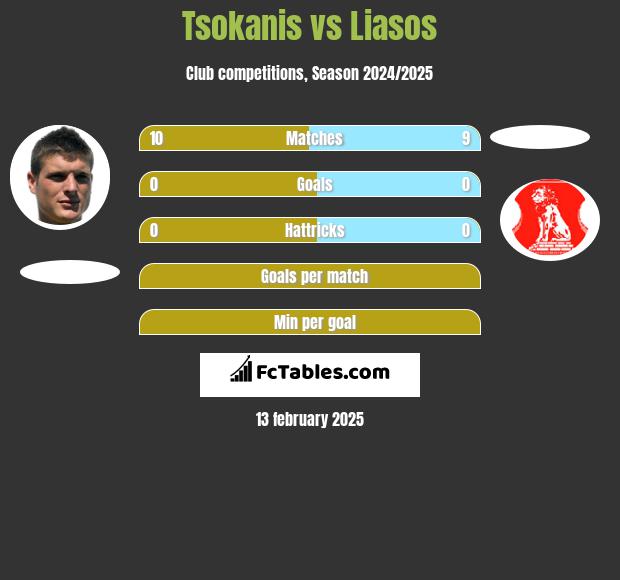 Tsokanis vs Liasos h2h player stats