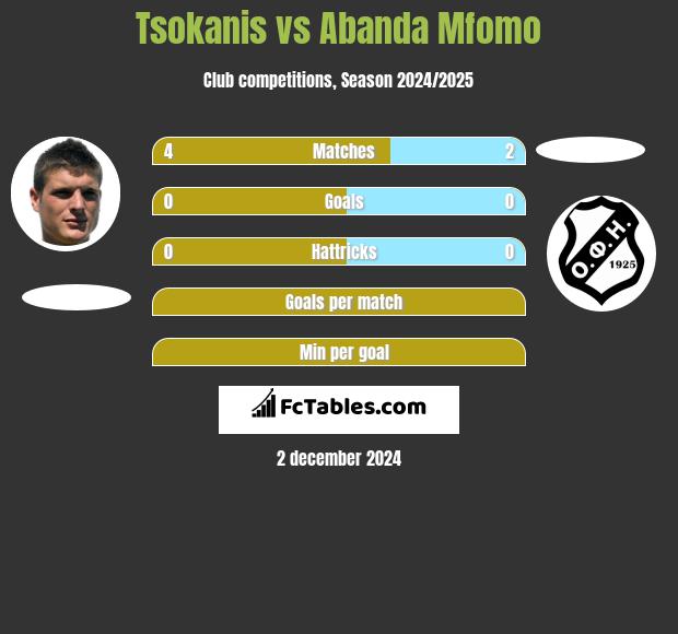 Tsokanis vs Abanda Mfomo h2h player stats