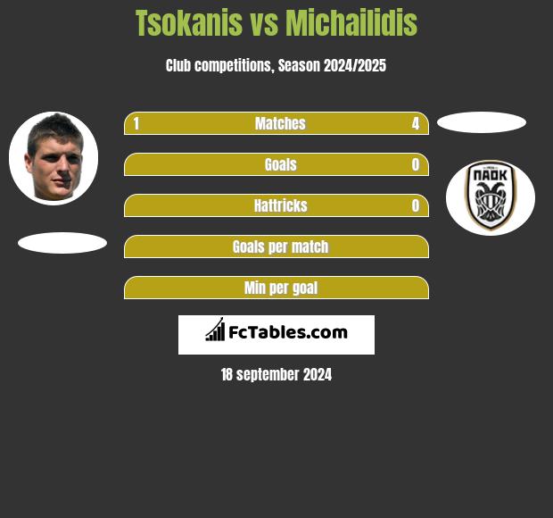 Tsokanis vs Michailidis h2h player stats