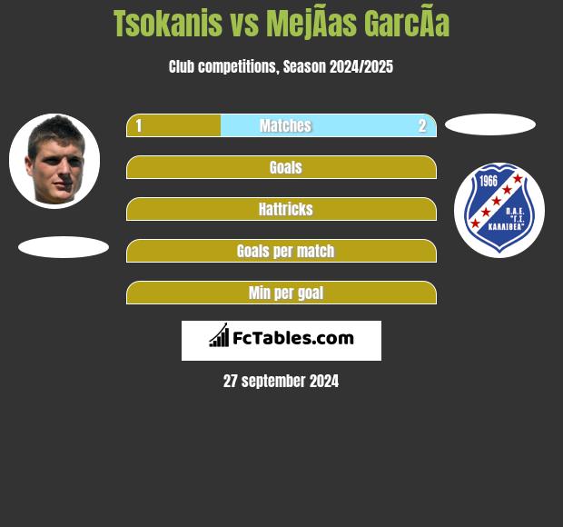 Tsokanis vs MejÃ­as GarcÃ­a h2h player stats