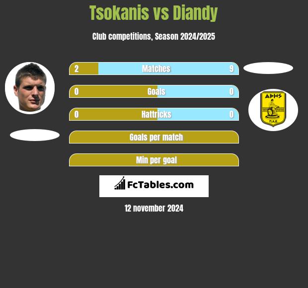 Tsokanis vs Diandy h2h player stats