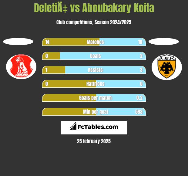 DeletiÄ‡ vs Aboubakary Koita h2h player stats