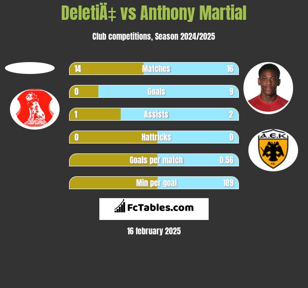 DeletiÄ‡ vs Anthony Martial h2h player stats