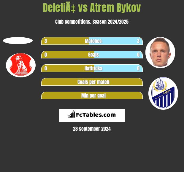 DeletiÄ‡ vs Artem Bykow h2h player stats