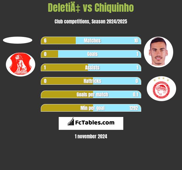 DeletiÄ‡ vs Chiquinho h2h player stats