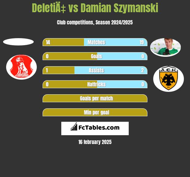 DeletiÄ‡ vs Damian Szymanski h2h player stats