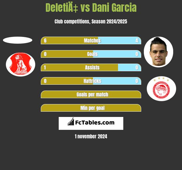 DeletiÄ‡ vs Dani Garcia h2h player stats