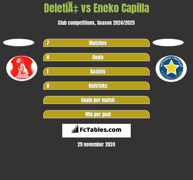 DeletiÄ‡ vs Eneko Capilla h2h player stats