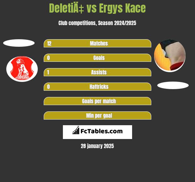 DeletiÄ‡ vs Ergys Kace h2h player stats