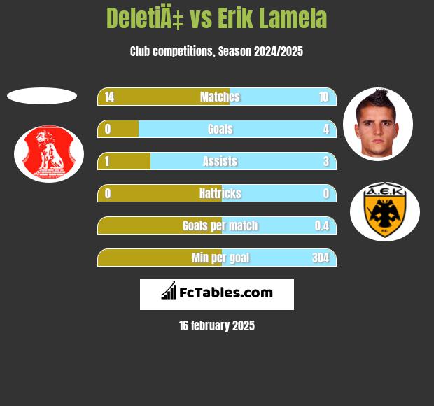 DeletiÄ‡ vs Erik Lamela h2h player stats