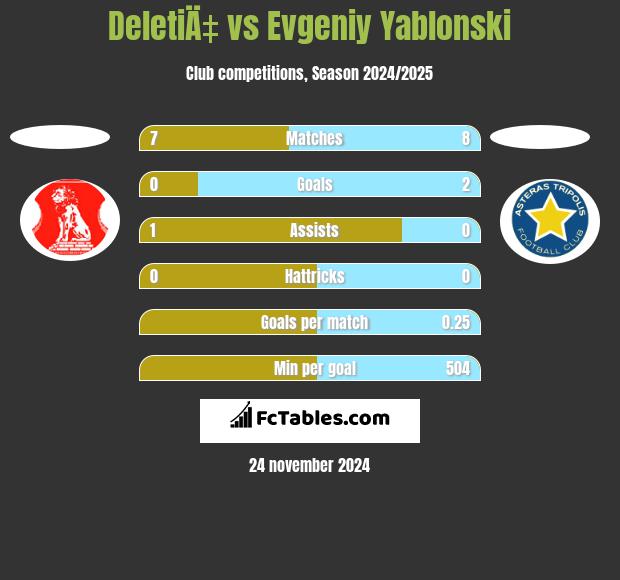 DeletiÄ‡ vs Evgeniy Yablonski h2h player stats