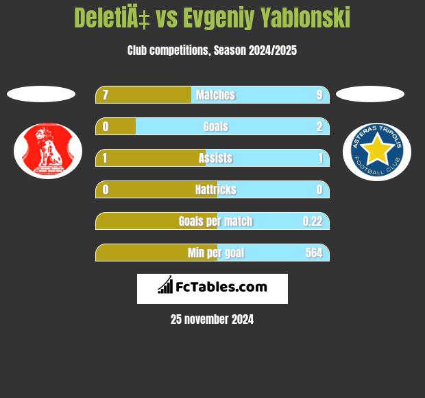 DeletiÄ‡ vs Jewgienij Jabłoński h2h player stats