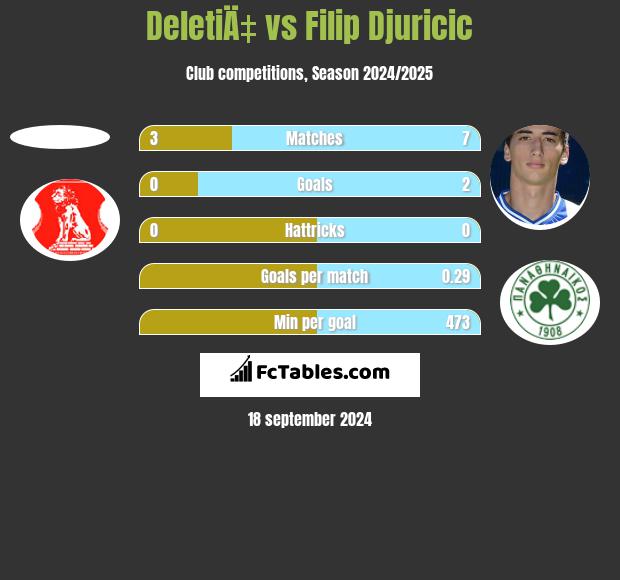 DeletiÄ‡ vs Filip Djuricić h2h player stats