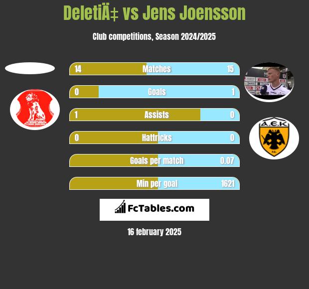 DeletiÄ‡ vs Jens Joensson h2h player stats