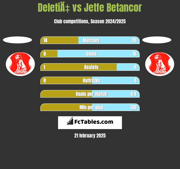 DeletiÄ‡ vs Jetfe Betancor h2h player stats