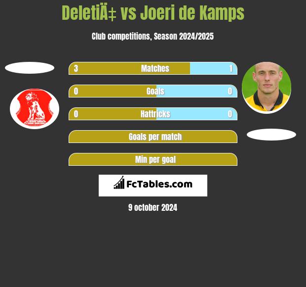 DeletiÄ‡ vs Joeri de Kamps h2h player stats