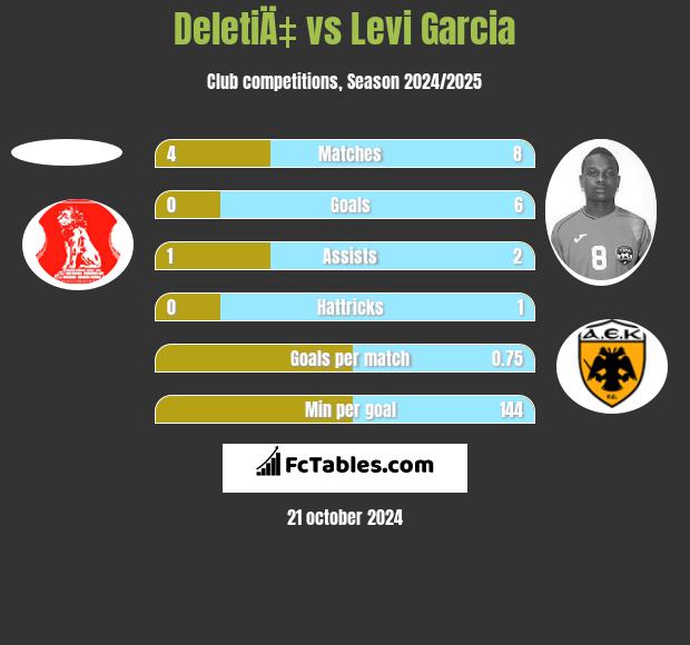 DeletiÄ‡ vs Levi Garcia h2h player stats