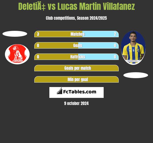 DeletiÄ‡ vs Lucas Martin Villafanez h2h player stats