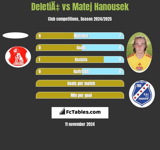 DeletiÄ‡ vs Matej Hanousek h2h player stats