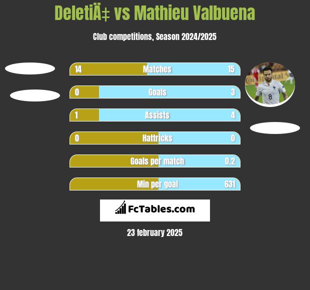 DeletiÄ‡ vs Mathieu Valbuena h2h player stats