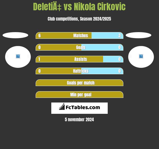 DeletiÄ‡ vs Nikola Cirkovic h2h player stats