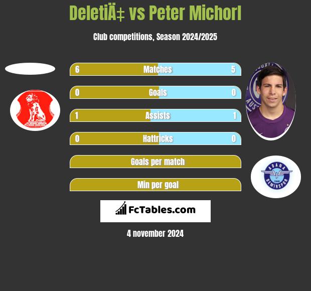 DeletiÄ‡ vs Peter Michorl h2h player stats