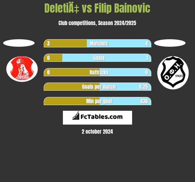 DeletiÄ‡ vs Filip Bainovic h2h player stats