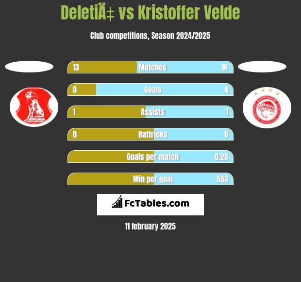 DeletiÄ‡ vs Kristoffer Velde h2h player stats