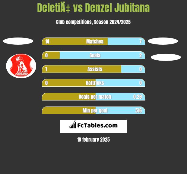 DeletiÄ‡ vs Denzel Jubitana h2h player stats