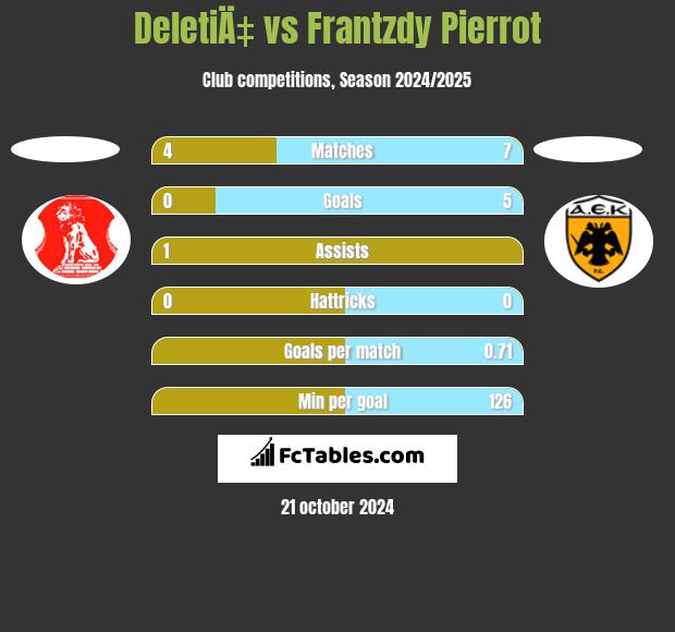 DeletiÄ‡ vs Frantzdy Pierrot h2h player stats