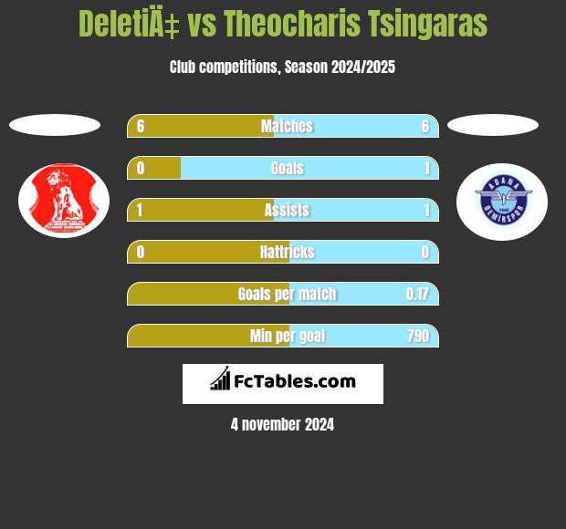 DeletiÄ‡ vs Theocharis Tsingaras h2h player stats